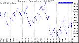 Milwaukee Weather Barometric Pressure<br>Daily High