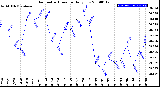 Milwaukee Weather Barometric Pressure<br>Daily Low