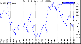 Milwaukee Weather Wind Chill<br>Daily Low