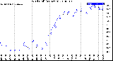 Milwaukee Weather Wind Chill<br>(24 Hours)