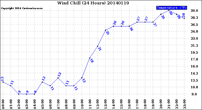 Milwaukee Weather Wind Chill<br>(24 Hours)