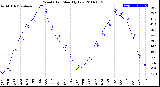 Milwaukee Weather Wind Chill<br>Monthly Low