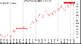 Milwaukee Weather Dew Point<br>(24 Hours)