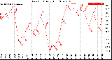 Milwaukee Weather Dew Point<br>Daily High