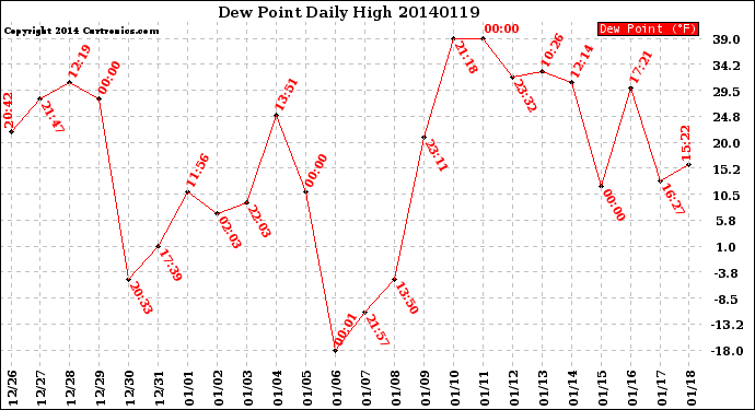 Milwaukee Weather Dew Point<br>Daily High