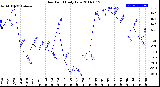 Milwaukee Weather Dew Point<br>Daily Low