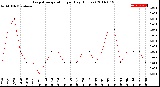 Milwaukee Weather Evapotranspiration<br>per Day (Inches)