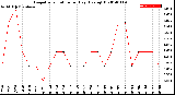 Milwaukee Weather Evapotranspiration<br>per Day (Ozs sq/ft)