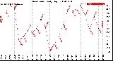 Milwaukee Weather Heat Index<br>Daily High