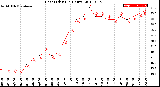 Milwaukee Weather Heat Index<br>(24 Hours)