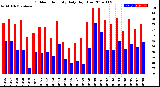 Milwaukee Weather Outdoor Humidity<br>Daily High/Low