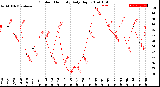 Milwaukee Weather Outdoor Humidity<br>Daily High