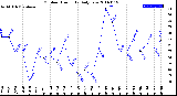 Milwaukee Weather Outdoor Humidity<br>Daily Low