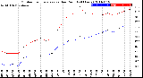 Milwaukee Weather Outdoor Temperature<br>vs Dew Point<br>(24 Hours)