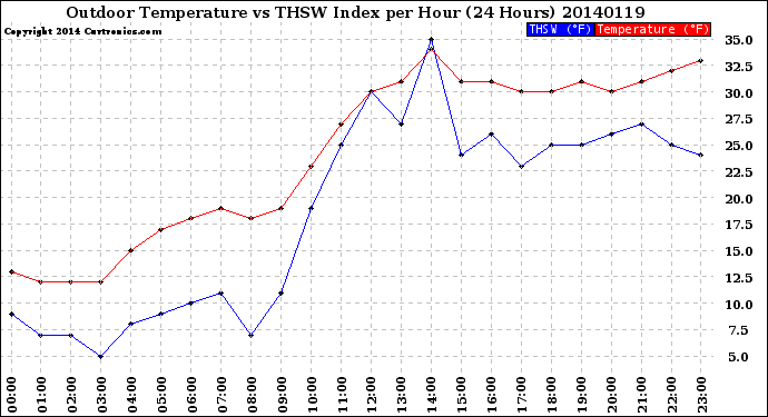 Milwaukee Weather Outdoor Temperature<br>vs THSW Index<br>per Hour<br>(24 Hours)