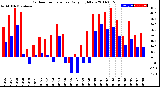 Milwaukee Weather Outdoor Temperature<br>Daily High/Low