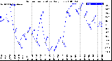 Milwaukee Weather Outdoor Temperature<br>Daily Low