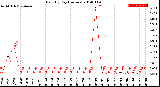 Milwaukee Weather Rain<br>By Day<br>(Inches)