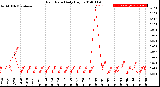 Milwaukee Weather Rain Rate<br>Daily High