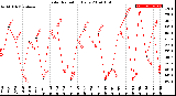 Milwaukee Weather Solar Radiation<br>Daily