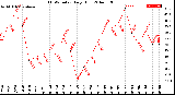 Milwaukee Weather THSW Index<br>Daily High