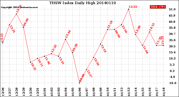 Milwaukee Weather THSW Index<br>Daily High