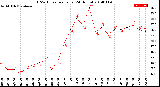 Milwaukee Weather THSW Index<br>per Hour<br>(24 Hours)