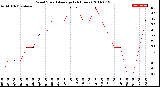 Milwaukee Weather Wind Speed<br>Average<br>(24 Hours)