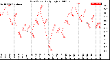 Milwaukee Weather Wind Speed<br>Daily High