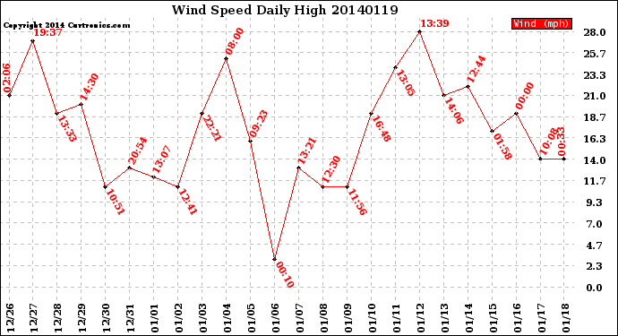 Milwaukee Weather Wind Speed<br>Daily High