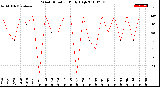 Milwaukee Weather Wind Direction<br>Daily High