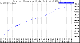 Milwaukee Weather Barometric Pressure<br>per Minute<br>(24 Hours)