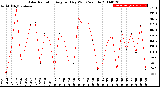 Milwaukee Weather Solar Radiation<br>Avg per Day W/m2/minute