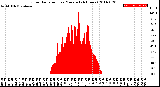 Milwaukee Weather Solar Radiation<br>per Minute<br>(24 Hours)