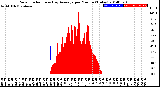 Milwaukee Weather Solar Radiation<br>& Day Average<br>per Minute<br>(Today)