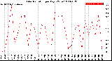 Milwaukee Weather Solar Radiation<br>per Day KW/m2