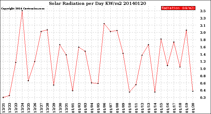 Milwaukee Weather Solar Radiation<br>per Day KW/m2