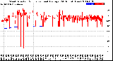 Milwaukee Weather Wind Direction<br>Normalized and Average<br>(24 Hours) (New)