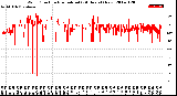 Milwaukee Weather Wind Direction<br>Normalized<br>(24 Hours) (New)