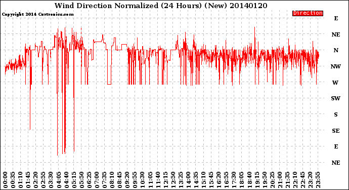 Milwaukee Weather Wind Direction<br>Normalized<br>(24 Hours) (New)