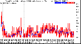 Milwaukee Weather Wind Speed<br>Actual and 10 Minute<br>Average<br>(24 Hours) (New)