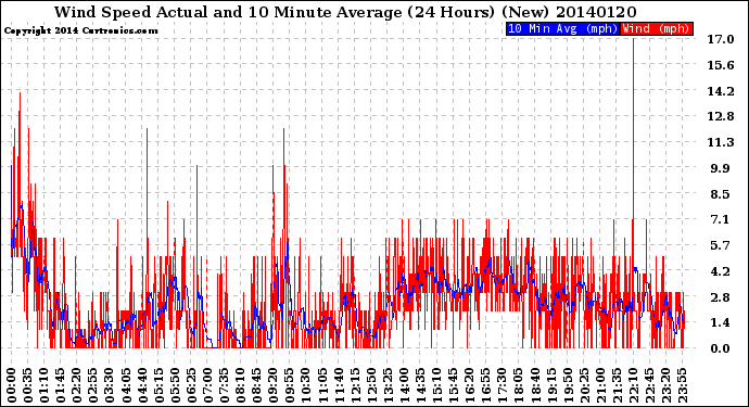 Milwaukee Weather Wind Speed<br>Actual and 10 Minute<br>Average<br>(24 Hours) (New)