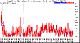 Milwaukee Weather Wind Speed<br>Actual and Hourly<br>Average<br>(24 Hours) (New)