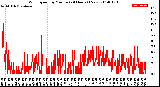 Milwaukee Weather Wind Speed<br>by Minute<br>(24 Hours) (New)