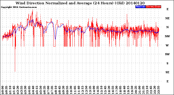 Milwaukee Weather Wind Direction<br>Normalized and Average<br>(24 Hours) (Old)