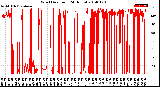 Milwaukee Weather Wind Direction<br>(24 Hours)