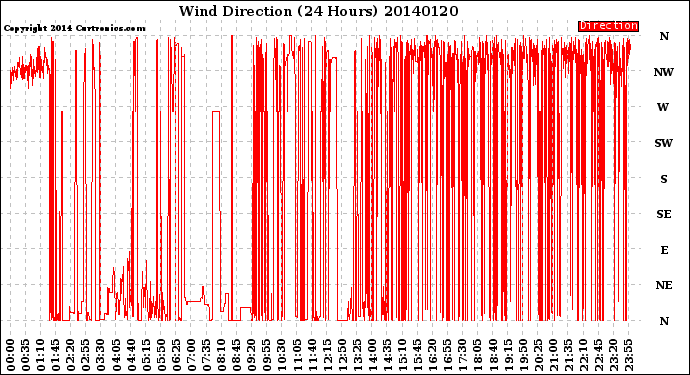 Milwaukee Weather Wind Direction<br>(24 Hours)