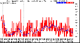 Milwaukee Weather Wind Speed<br>Actual and Median<br>by Minute<br>(24 Hours) (Old)