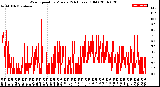 Milwaukee Weather Wind Speed<br>by Minute<br>(24 Hours) (Old)