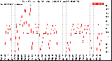 Milwaukee Weather Wind Speed<br>by Minute mph<br>(1 Hour)